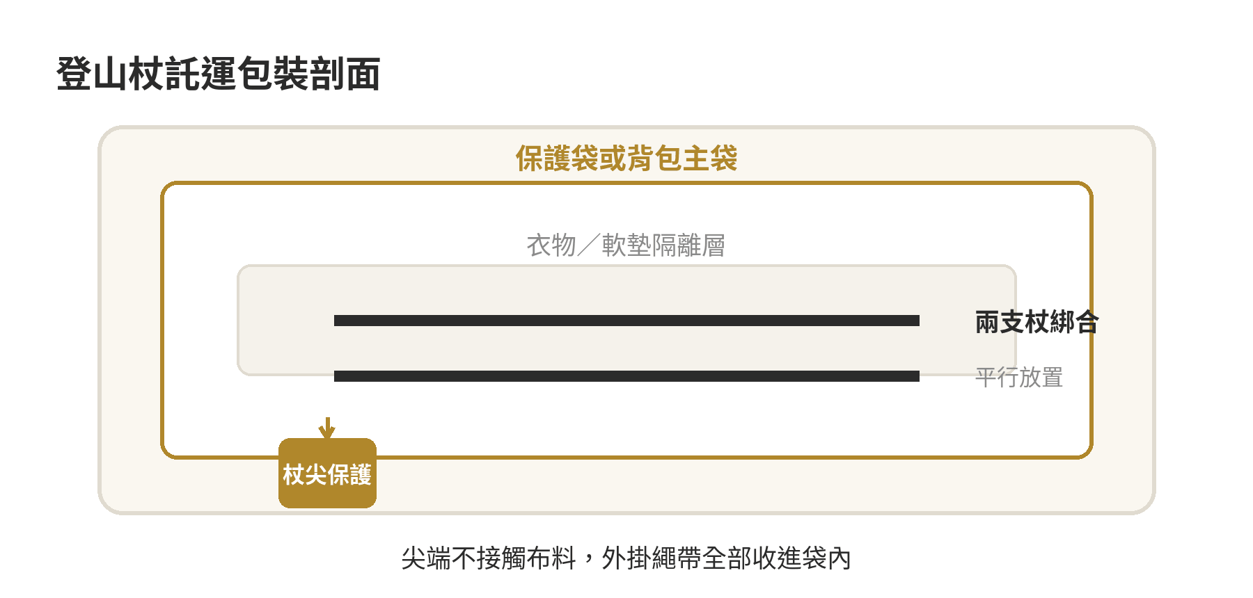 登山杖託運包裝剖面示意：杖尖保護、兩支杖綁合、外層用衣物或保護袋隔離
