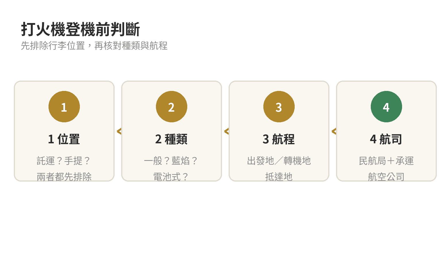 打火機登機前判斷流程：先看是否放在託運或手提行李，再看打火機種類與航程，最後查航空公司規定