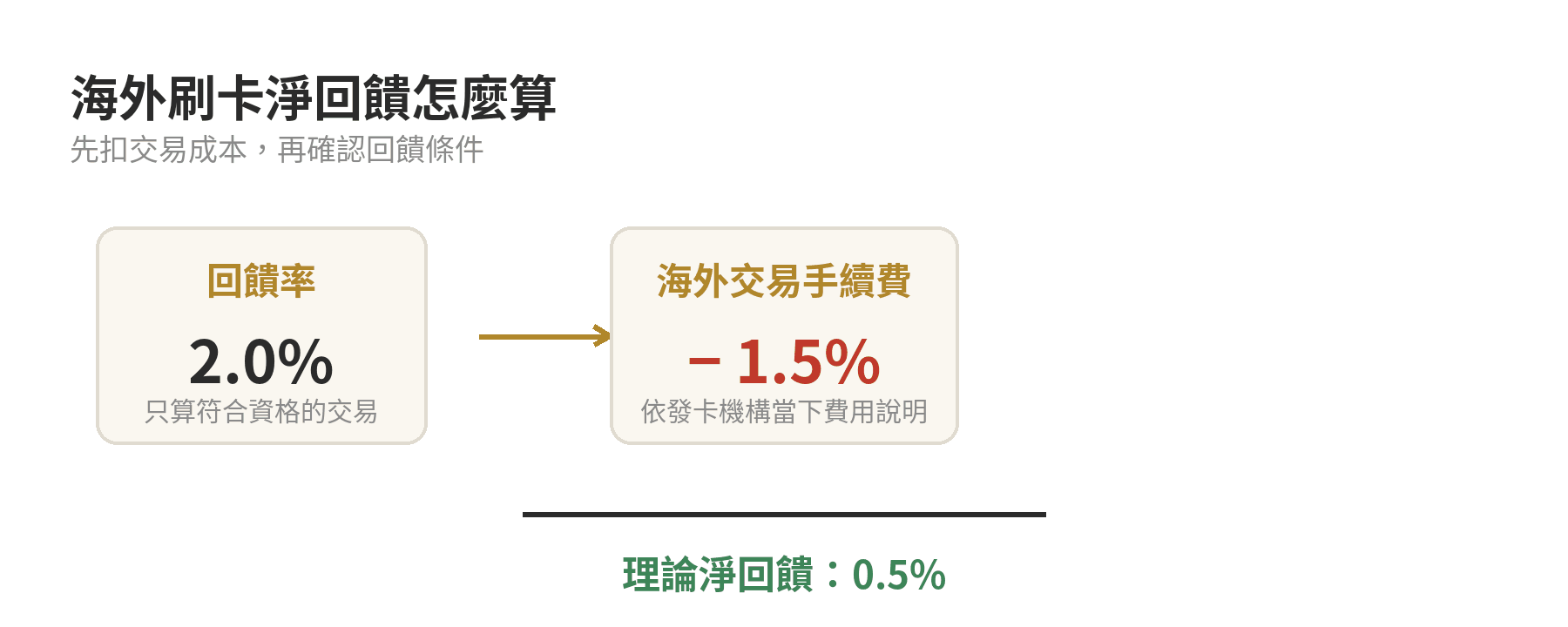 日本出發時海外刷卡回饋與手續費的淨成本判斷圖