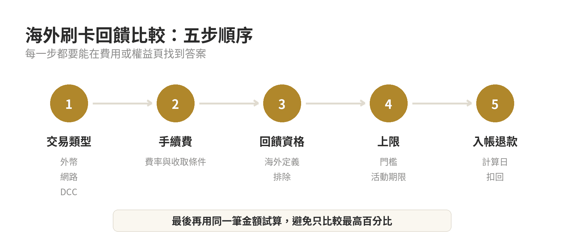 日本出發時海外刷卡回饋比較的五步判斷順序