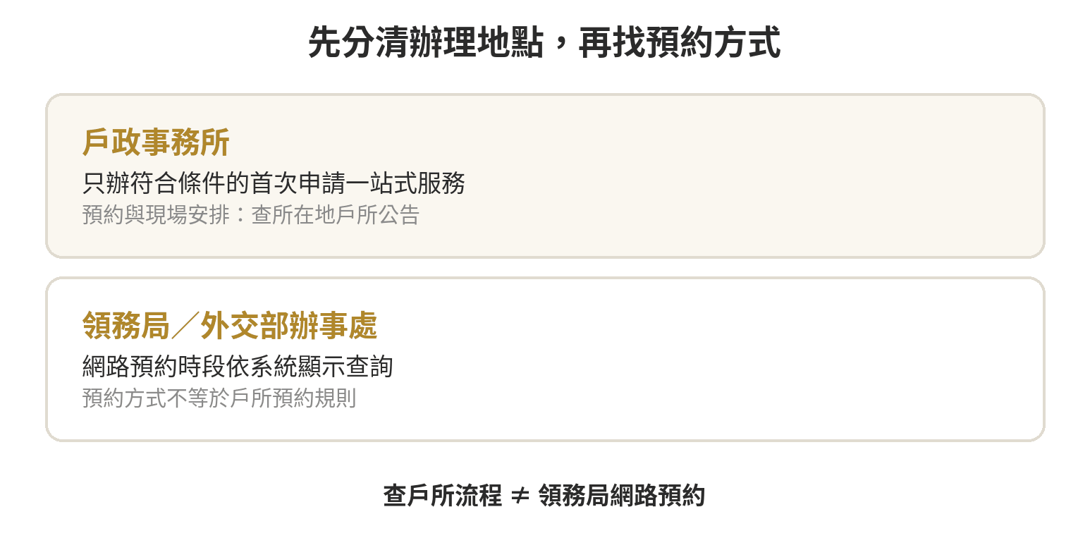 戶政事務所護照預約要提前多久?現場等多久 戶政事務所首次申請一站式服務與領務局網路預約的適用地點及時段資訊不同