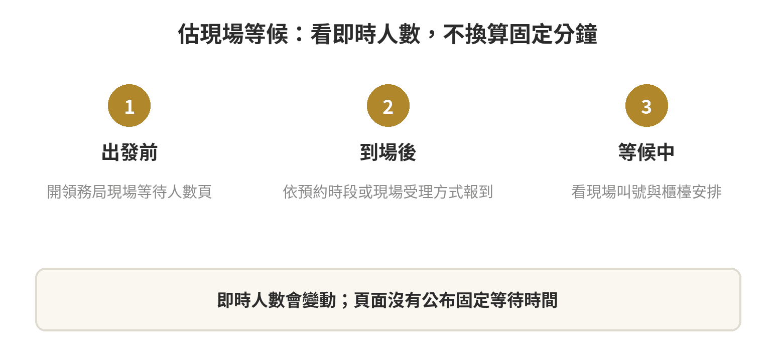戶政事務所護照預約要提前多久?現場等多久 查護照現場等待人數的三步驟:出發前查看、到場報到、依現場叫號等候