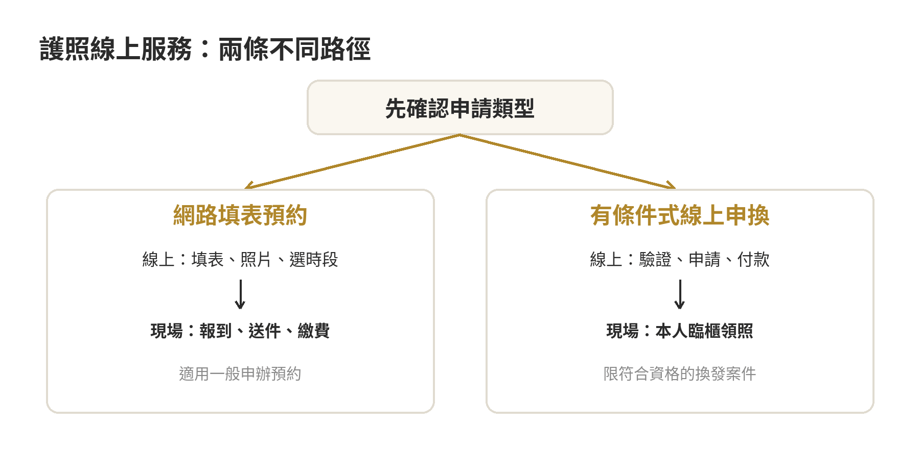 護照線上申請可以省哪些流程?還是要跑一趟現場 台灣護照兩種線上服務的流程分支:網路填表預約需現場送件;符合資格的線上申換可線上申請付款,但仍需本人臨櫃領照