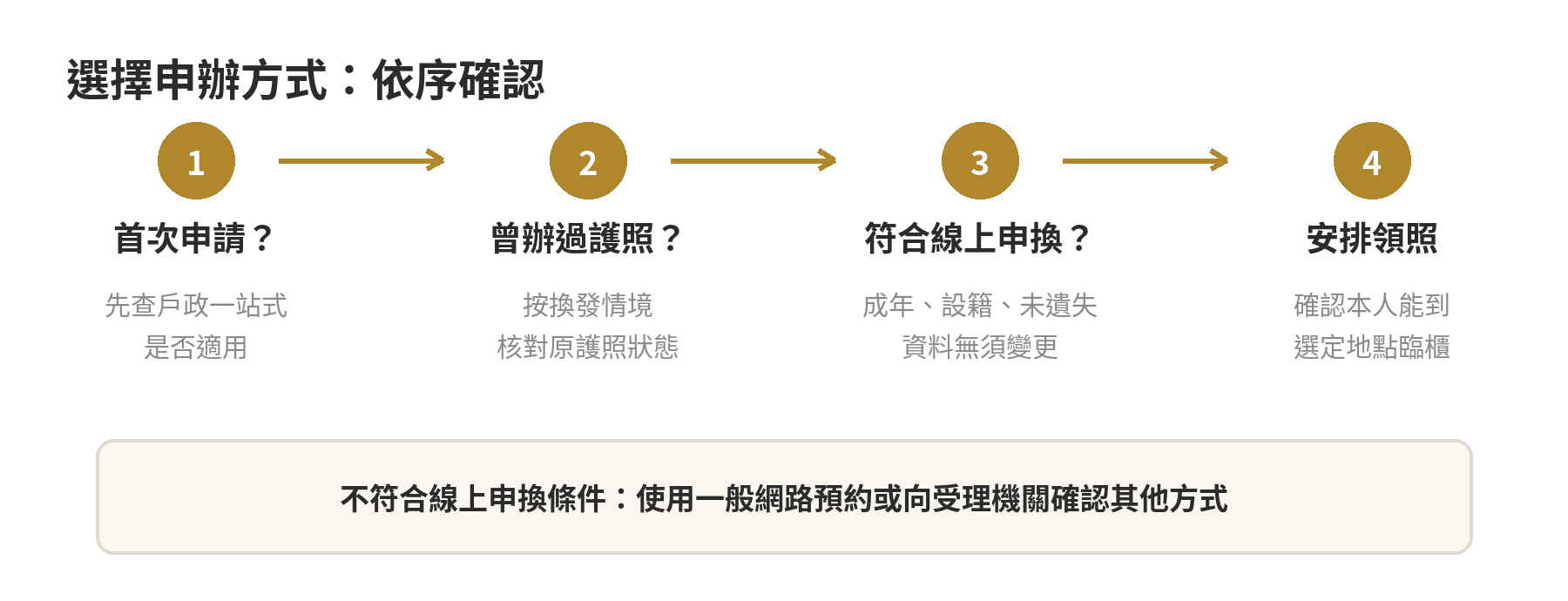 護照線上申請可以省哪些流程?還是要跑一趟現場 護照申辦方式選擇順序:先判斷首次申請或換發,再核對換發資格與送件領照地點