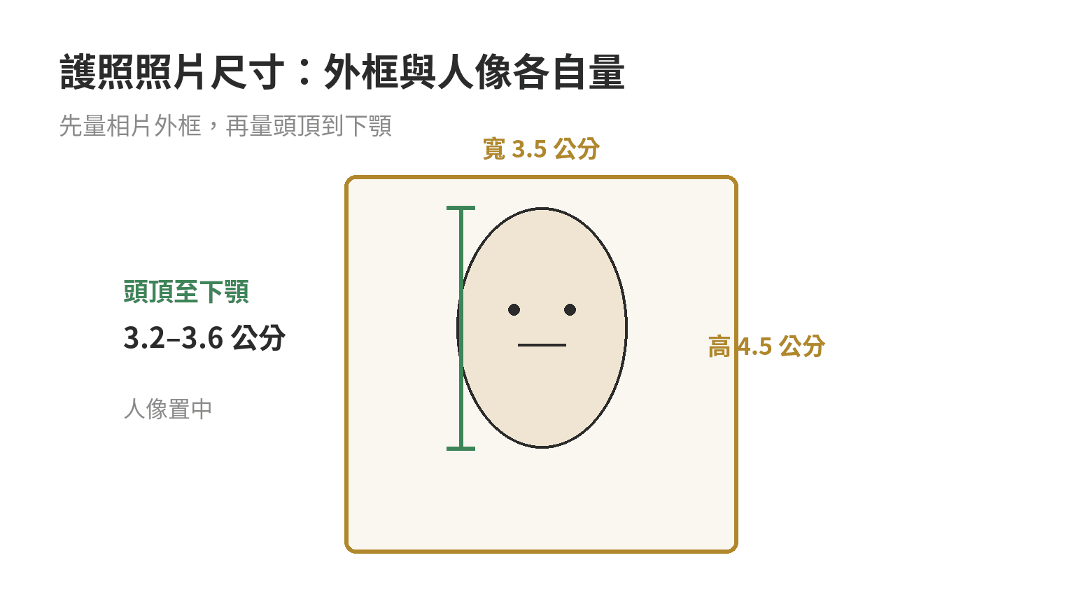 護照照片外框為寬3.5公分、高4.5公分；頭頂至下顎人像長度為3.2至3.6公分，臉部置中。
