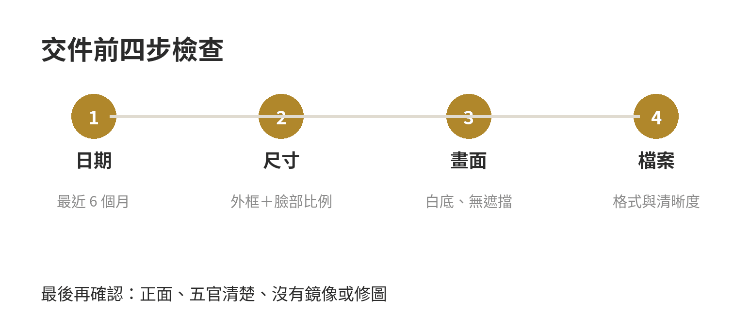 護照照片拍前檢查流程：確認拍攝日期、外框與臉部比例、白底和光線、正面五官清晰，再檢查輸出格式。