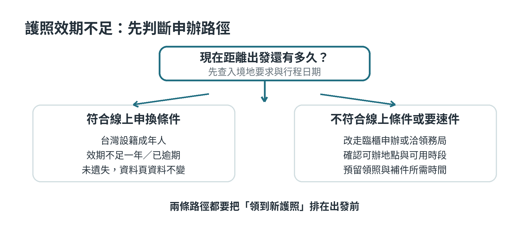 護照效期不足時，依線上申換資格判斷申辦路徑的流程圖