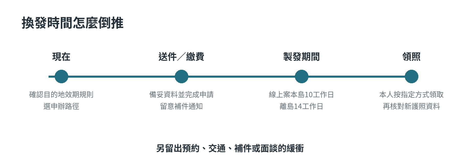 護照換發從檢查效期、送件繳費、製發到領照的倒推時間軸
