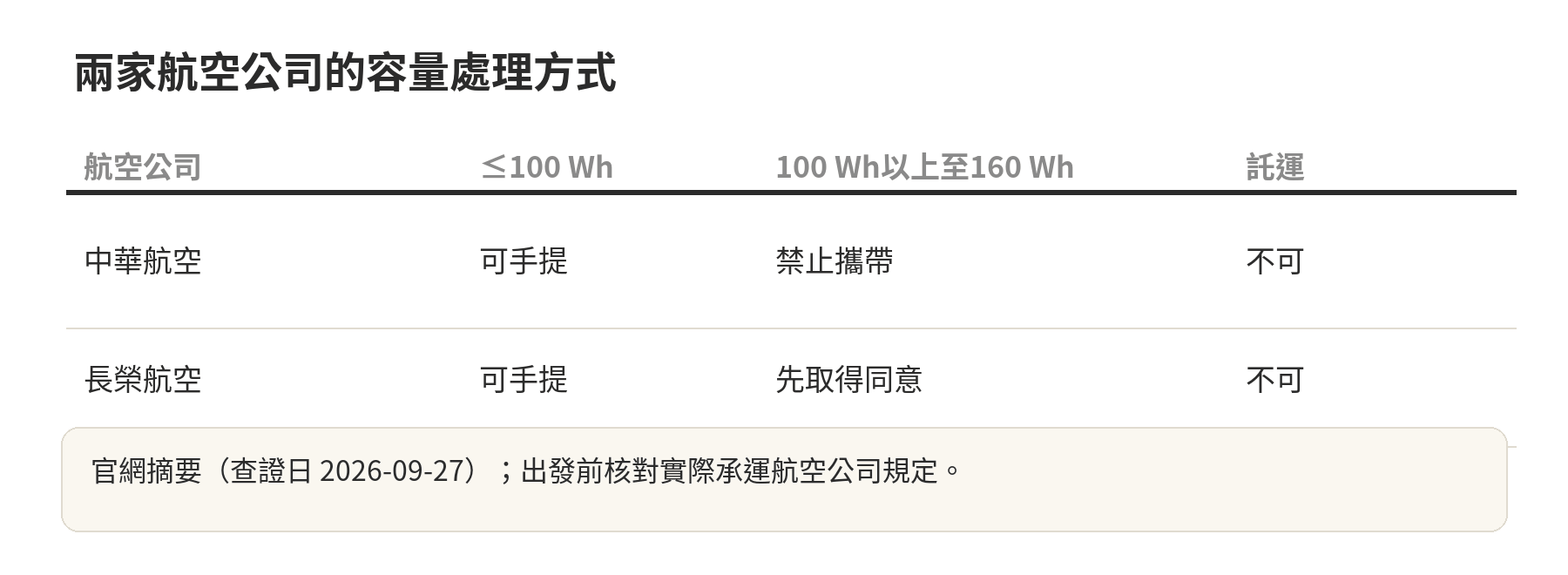 中華航空與長榮航空對 100 至 160 Wh 行動電源的規定差異
