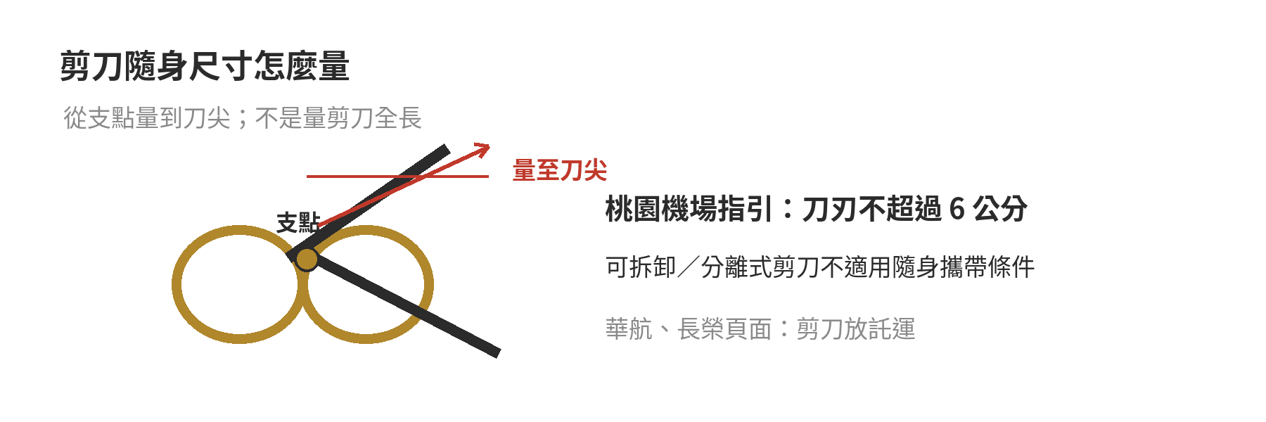 剪刀隨身尺寸示意：從支點量到刀尖，刀刃不超過六公分；可拆卸剪刀不適用隨身攜帶條件。