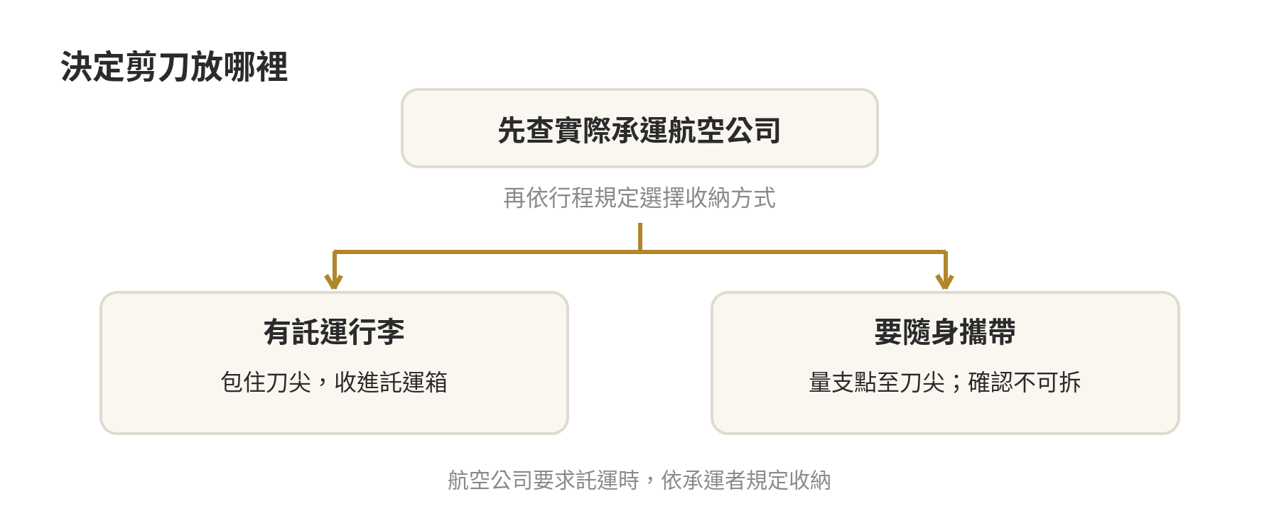 剪刀攜帶判斷流程：先查實際承運航空公司，有託運行李就放託運；要隨身帶則同時核對刃長、是否可拆及航空公司要求。