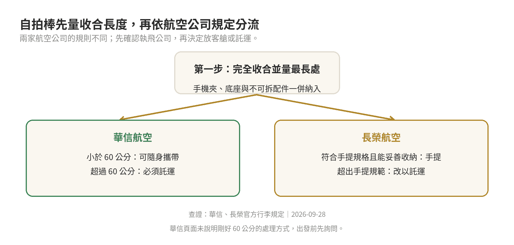 自拍棒收合後量長度，再按航空公司門檻與客艙尺寸決定手提或託運