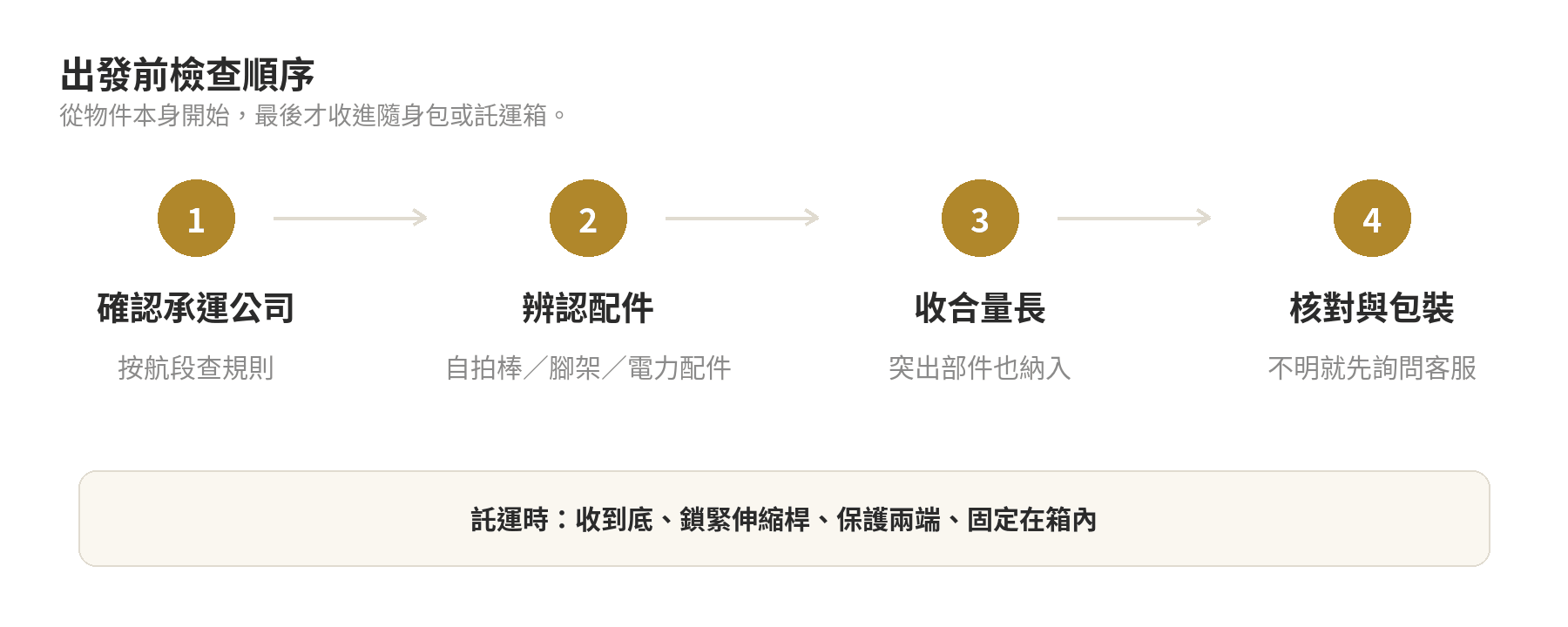 自拍棒登機前檢查流程：辨識配件、收合量長、核對航司規定、選擇包裝位置