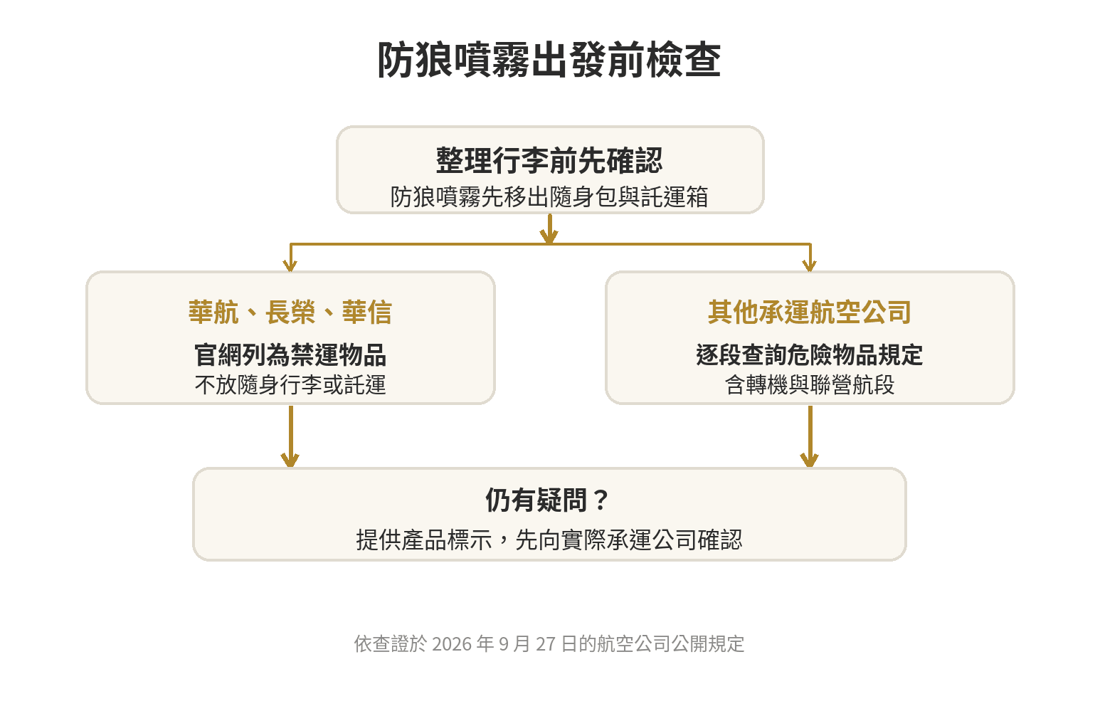 出發前確認防狼噴霧的流程：先移出行李，再按實際承運航空公司逐段查詢；三家航空公司皆列為禁止攜帶。