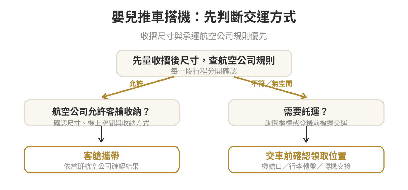 嬰兒推車搭機判斷流程：先確認收摺尺寸與航空公司客艙規則，再選擇客艙攜帶、櫃檯託運或詢問機邊託運，並核對抵達領取位置。
