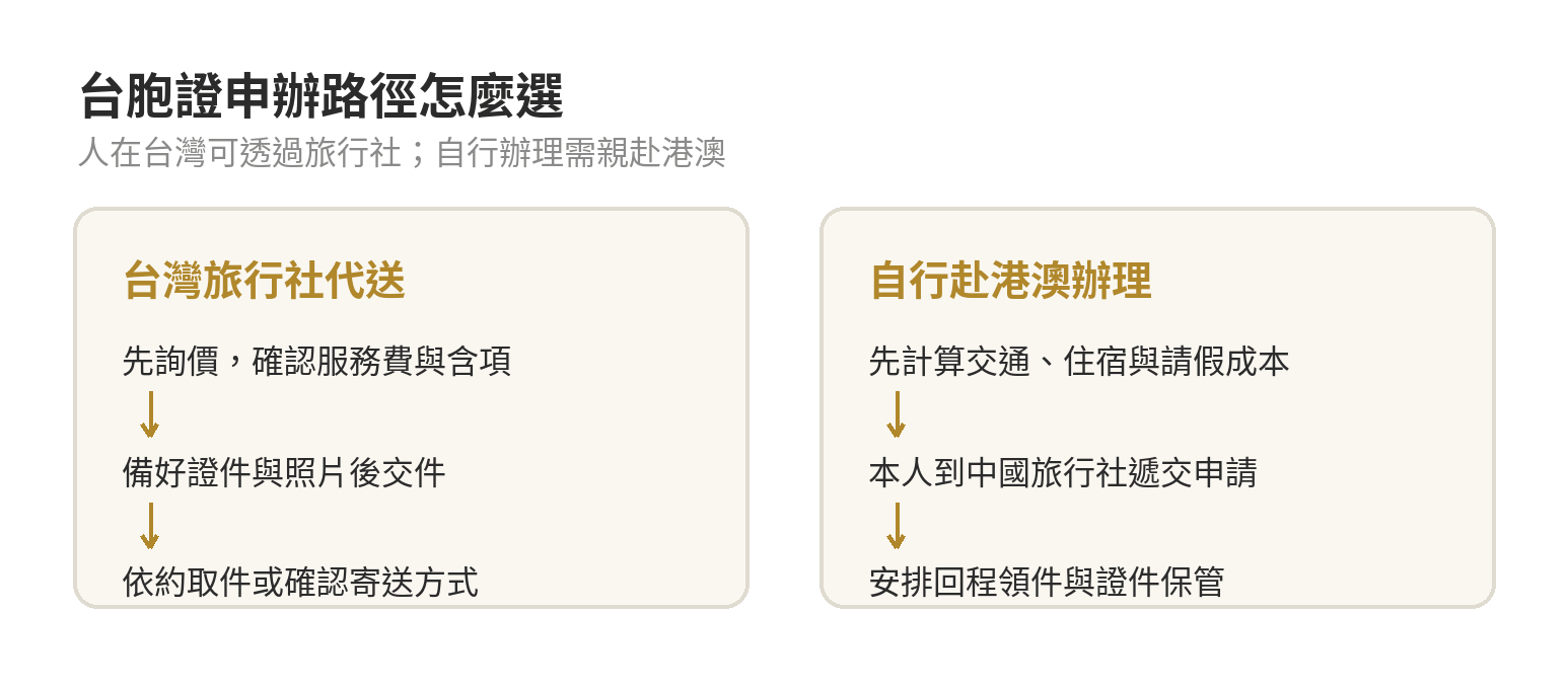 台胞證兩種申辦路徑：台灣旅行社代送或自行赴香港、澳門辦理