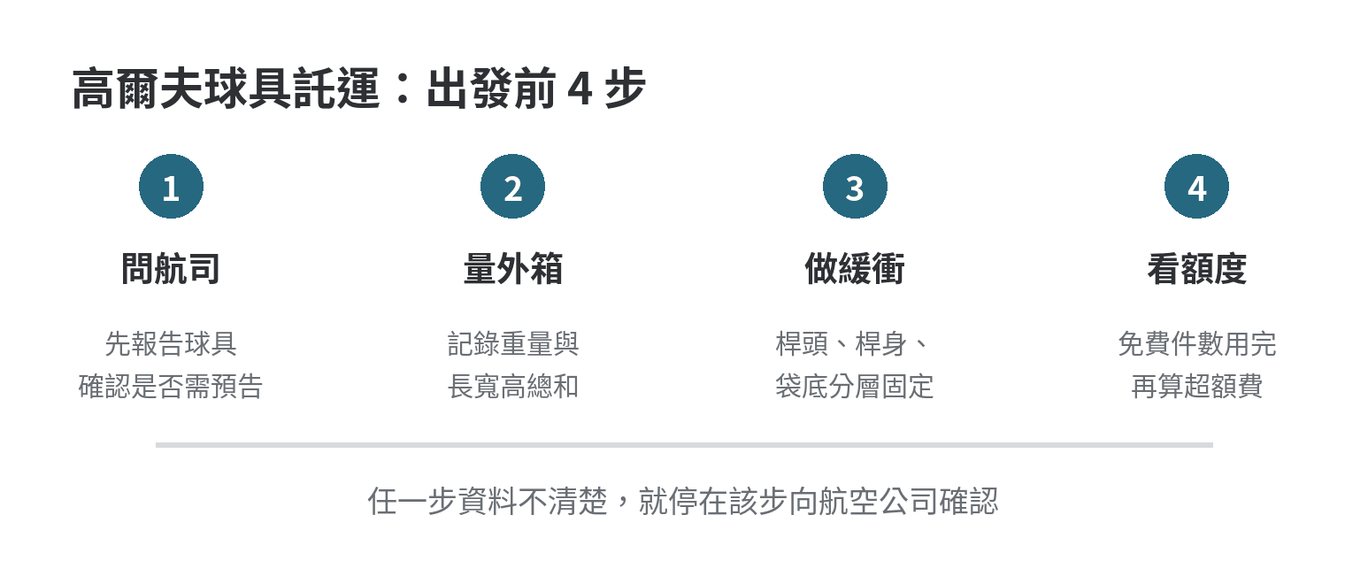 高爾夫球具託運的四步檢查：問航空公司、量外箱、做緩衝、看行李額度