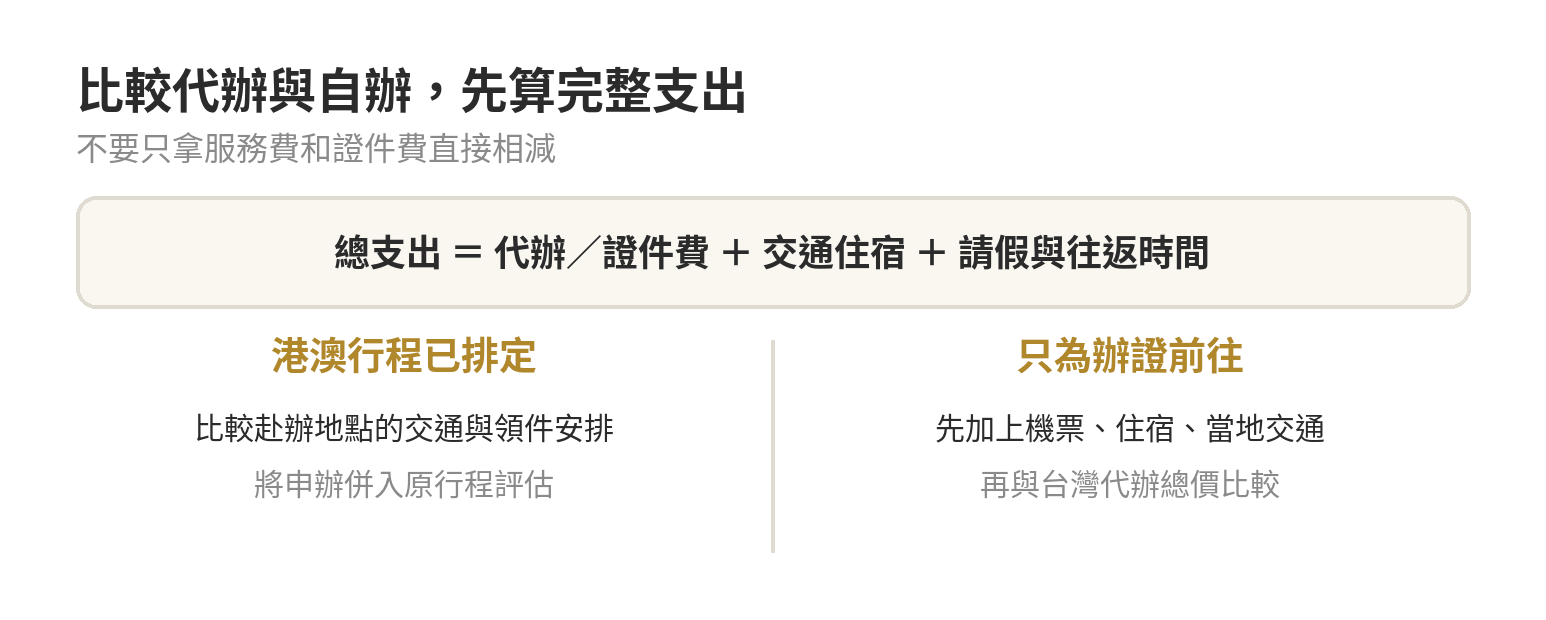 代辦和自行辦理台胞證的完整支出比較：辦證費、交通住宿與請假往返時間