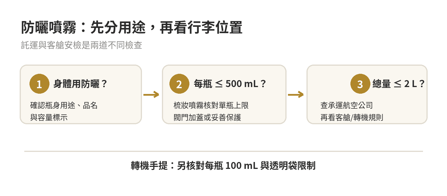 防曬噴霧行李判斷流程：確認身體用產品、容量和噴頭，再按航司及轉機規則決定託運或隨身