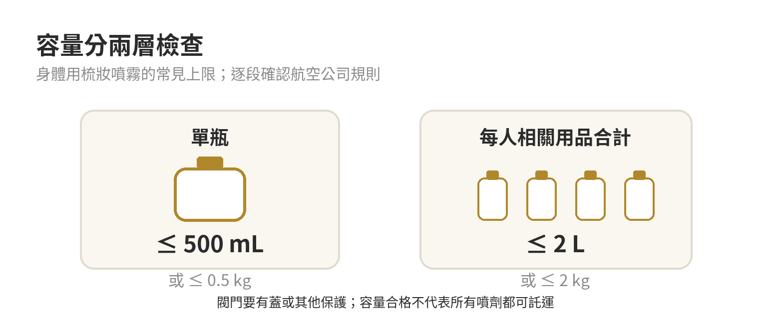 防曬噴霧容量檢查：單瓶最多500毫升或0.5公斤，每位旅客相關用品合計最多2公升或2公斤，另檢查噴頭保護