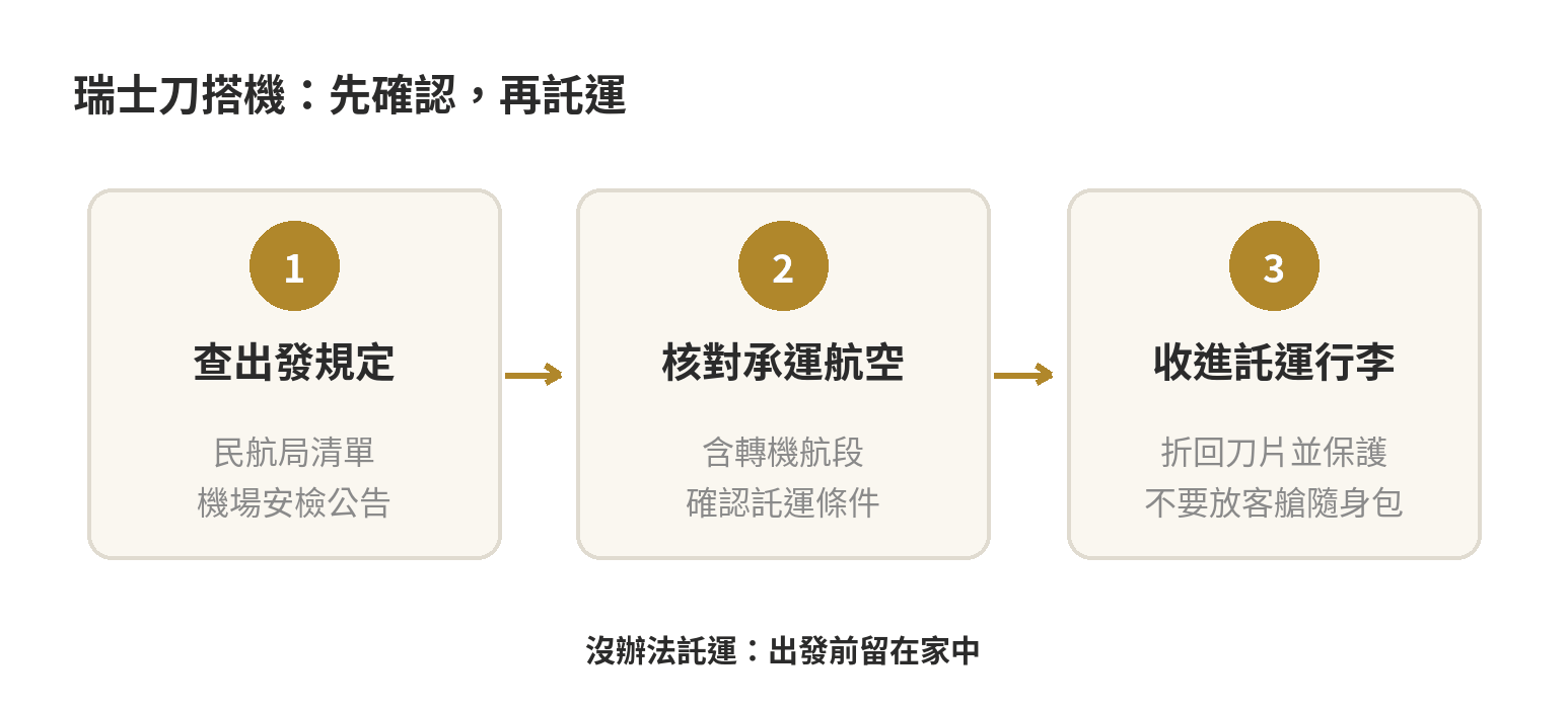 瑞士刀搭機判斷流程：先查民航局，再核對航空公司與轉機機場，確認可託運後收進託運行李；不要放客艙手提行李。