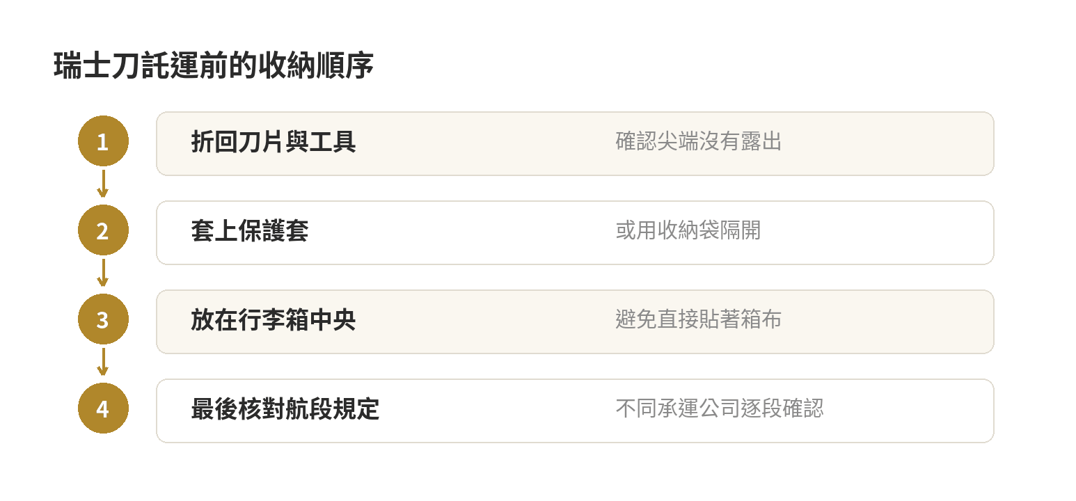 瑞士刀託運前四步整理：折回刀片與工具、套上保護套、放入託運行李中央、最後確認出發航空公司規定。