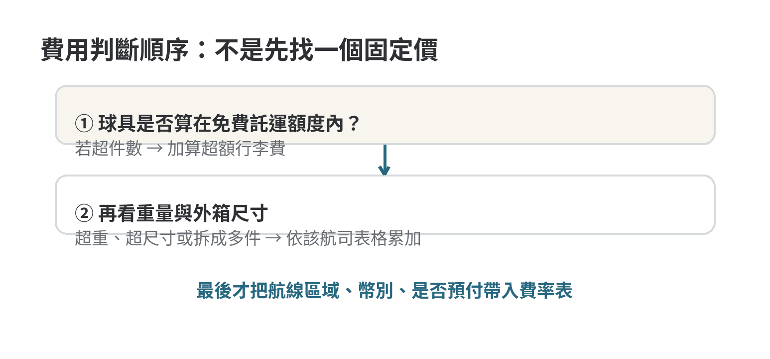 高爾夫球具費用判斷順序：先看免費託運額度，再看重量與尺寸，最後套用航線費率