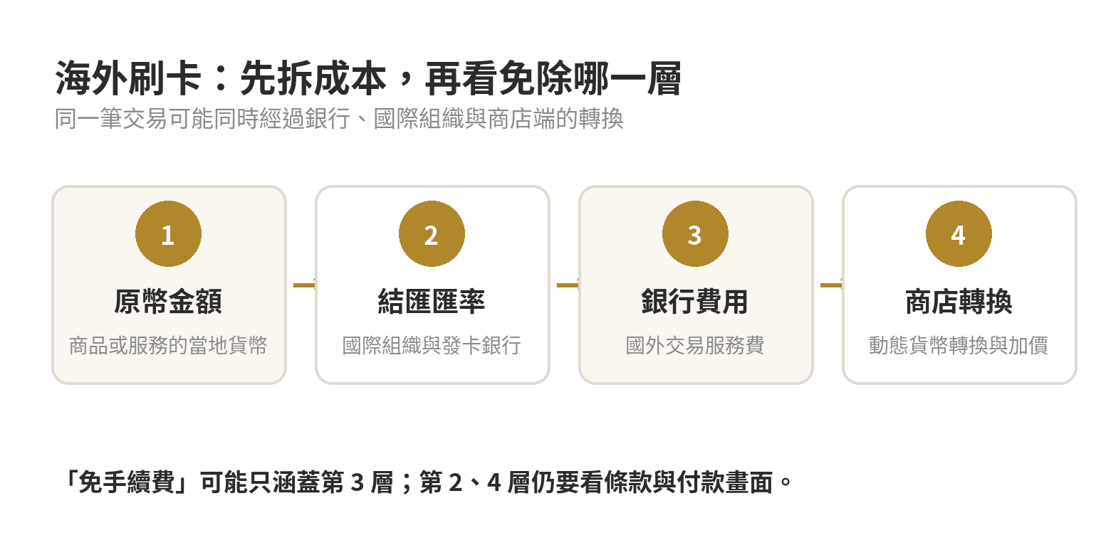 國外刷卡成本由原幣金額、匯率、國外交易服務費與動態貨幣轉換組成的示意圖