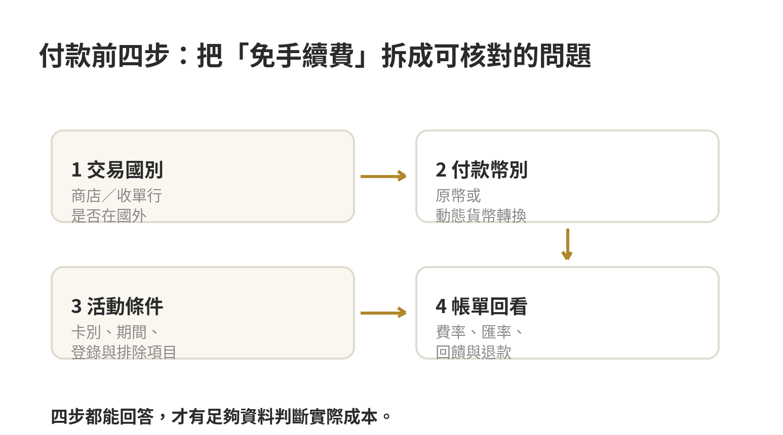 國外刷卡付款前依序檢查交易國別、付款幣別、活動條件與帳單費用的流程圖