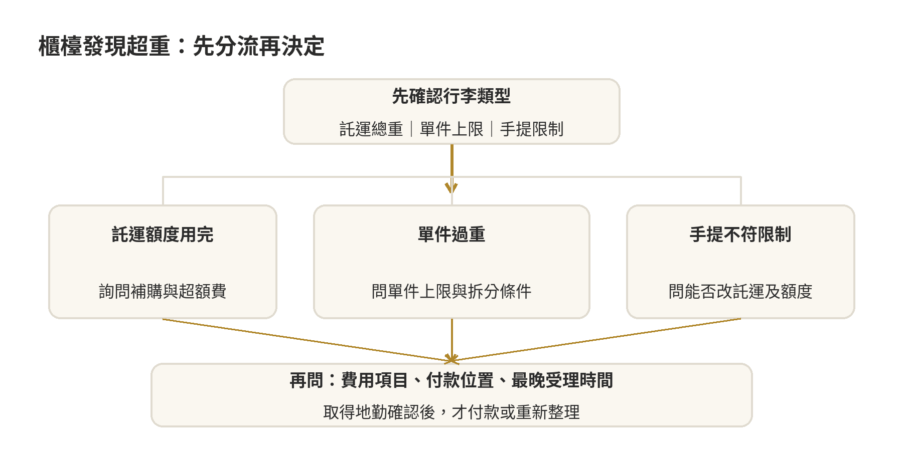 行李櫃檯發現超重後，先核對手提或託運及單件限制，再詢問加購、重新整理或停止承運的處理分支
