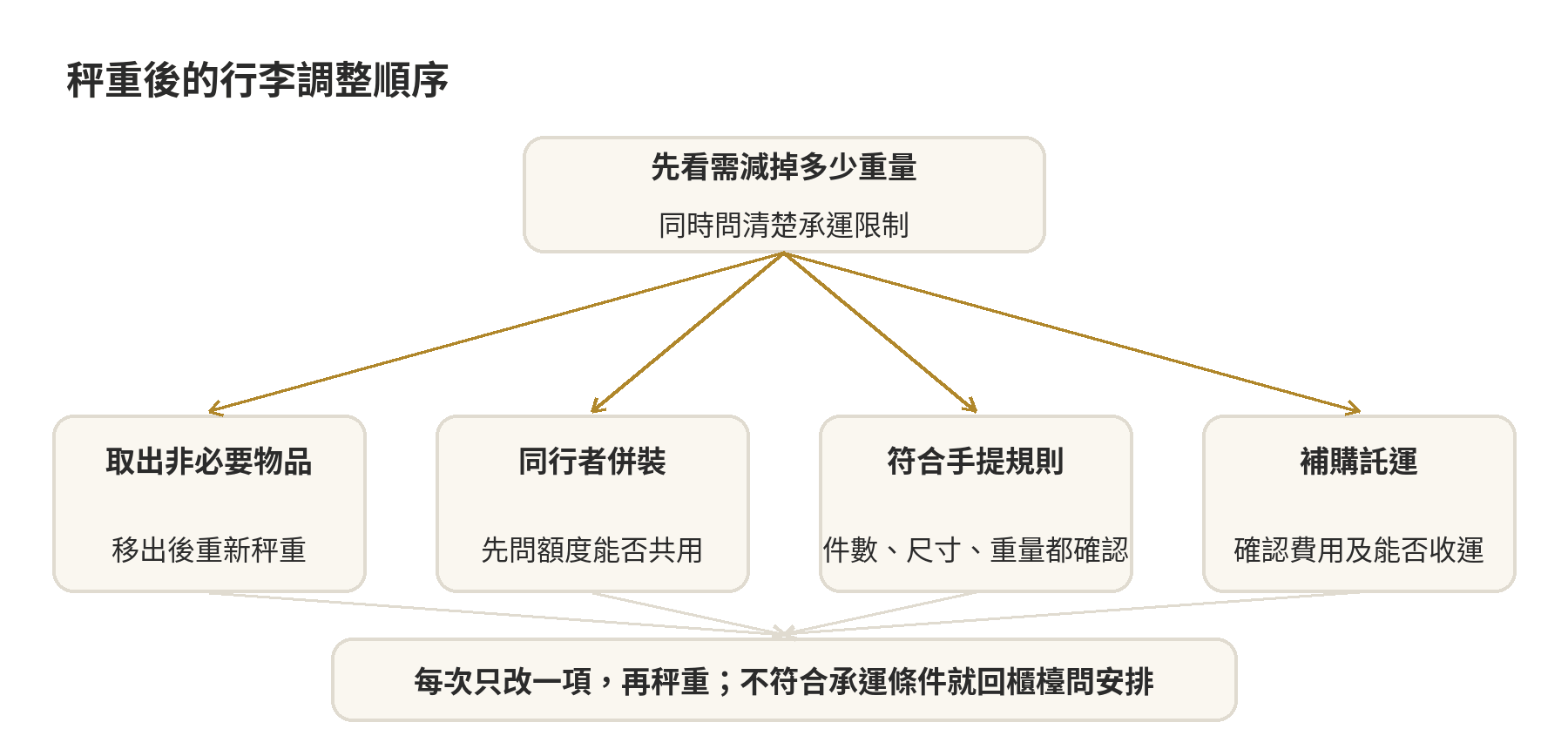 秤重後依序檢查可移出物品、同行者額度、航空公司手提限制與補購託運，直到行李符合承運條件