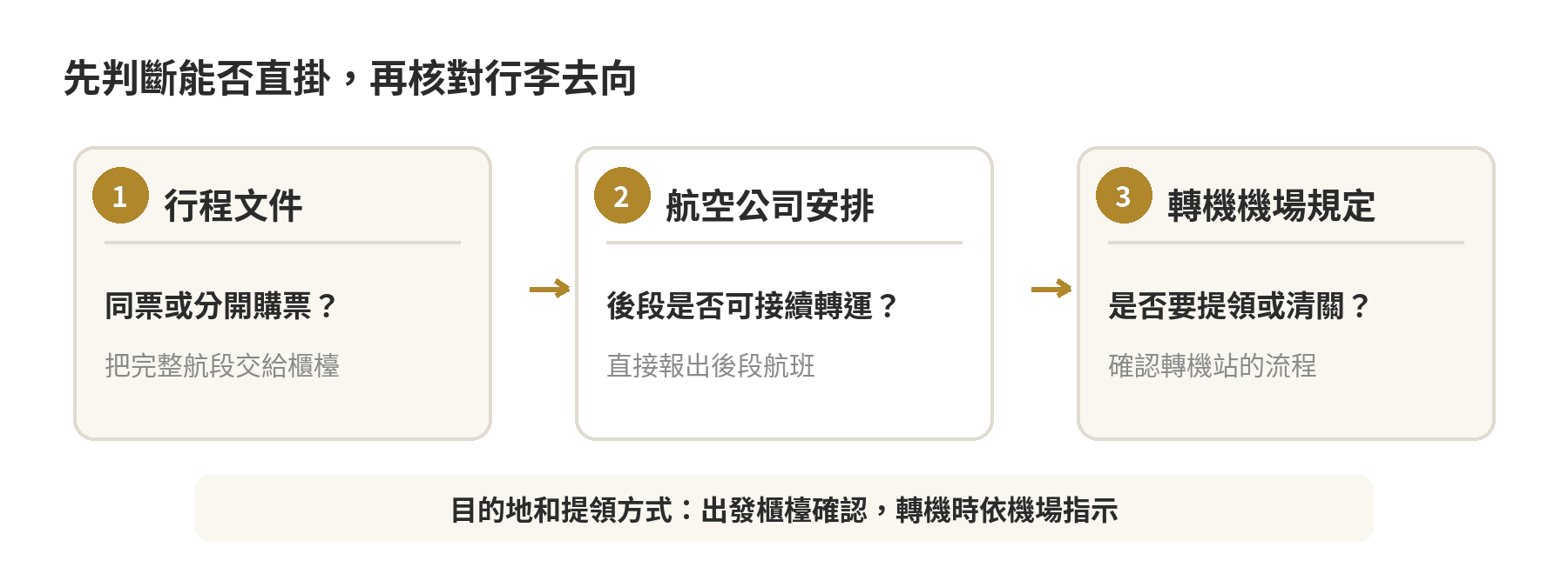 直掛判斷流程：確認機票安排、航空公司行李轉運與轉機機場要求，再依櫃檯確認決定直掛或提領重託