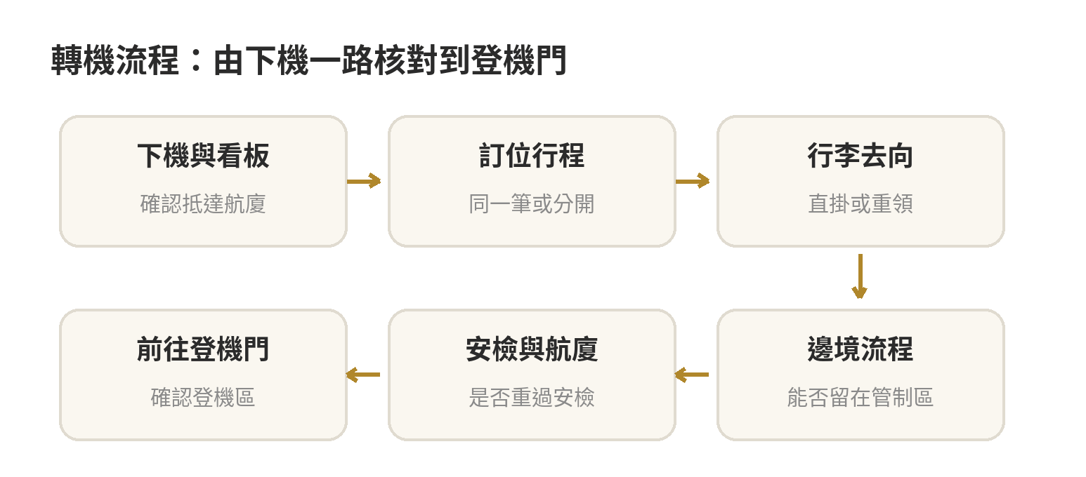 轉機流程圖：從下機確認訂位與行李，接著檢查邊境、安檢、航廈與登機門等環節