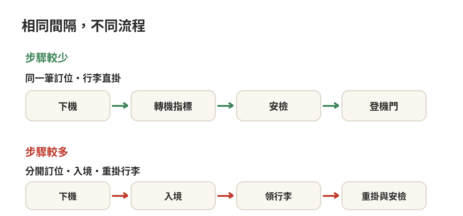 轉機風險判斷圖：同一筆訂位且行李直掛的流程較少；分開訂位並須入境、重掛行李時，需逐項確認更多步驟