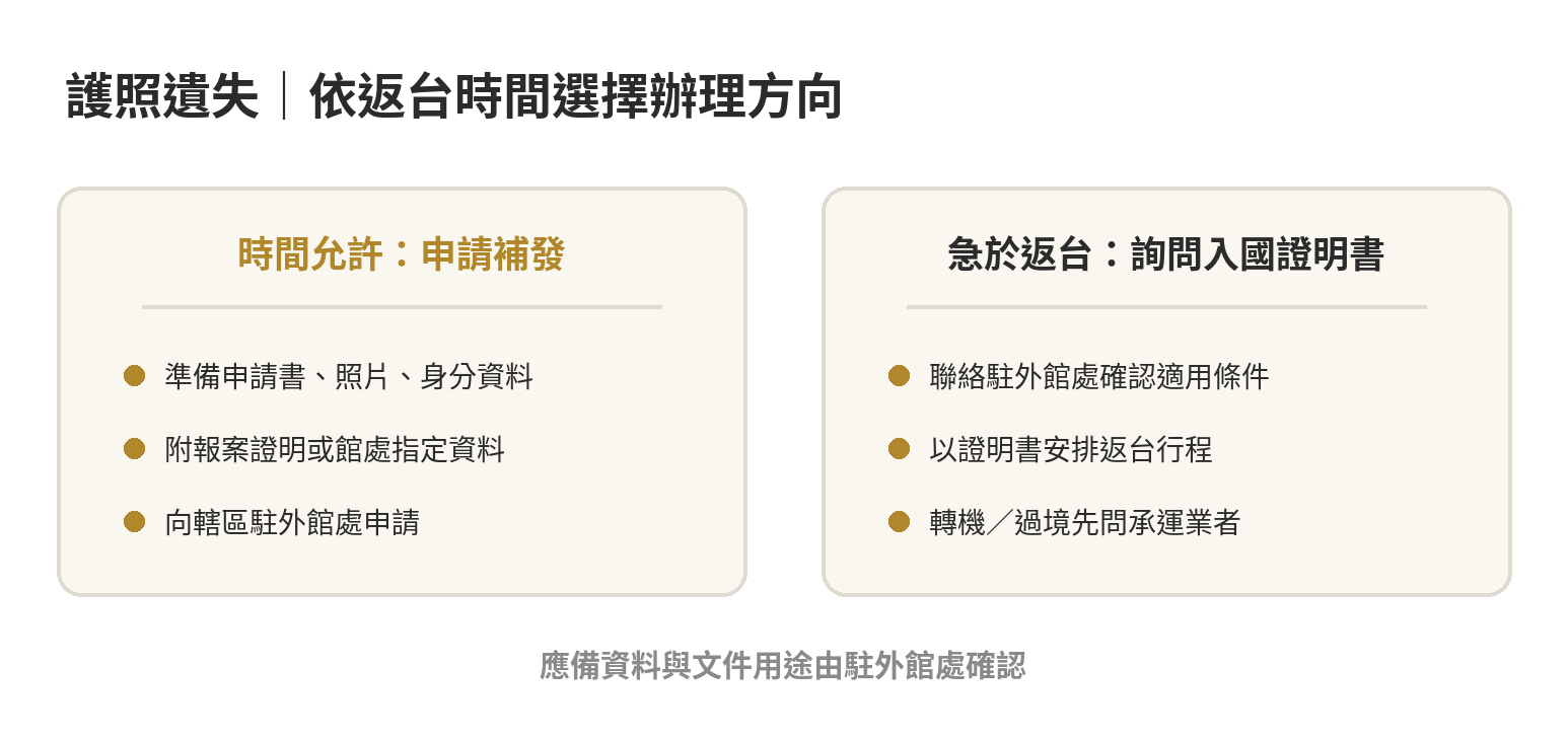 護照遺失後的兩種辦理方向：有時間時準備補發文件向駐外館處申請；急於返台時詢問入國證明書及後續國內補發