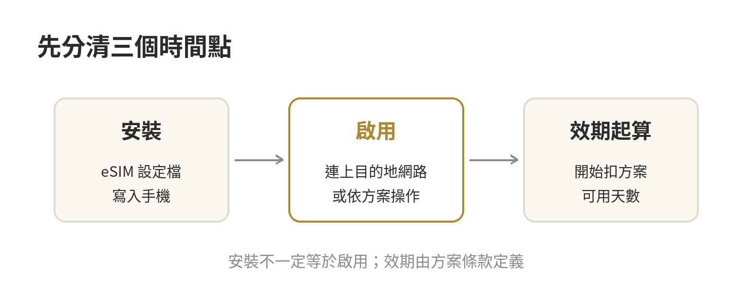 eSIM安裝、啟用與方案效期起算的三個時間點
