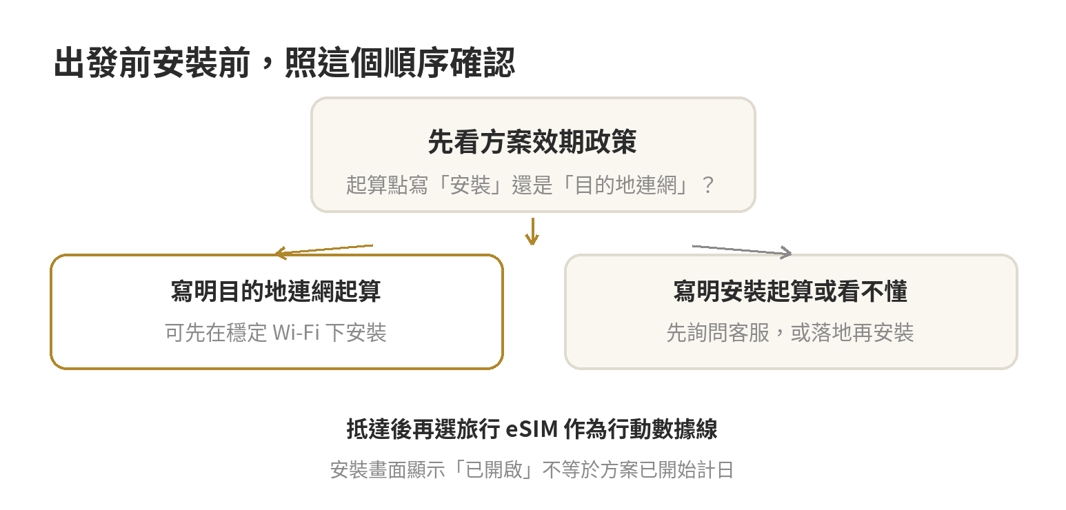 出發前檢查eSIM效期政策並判斷安裝時機的流程圖