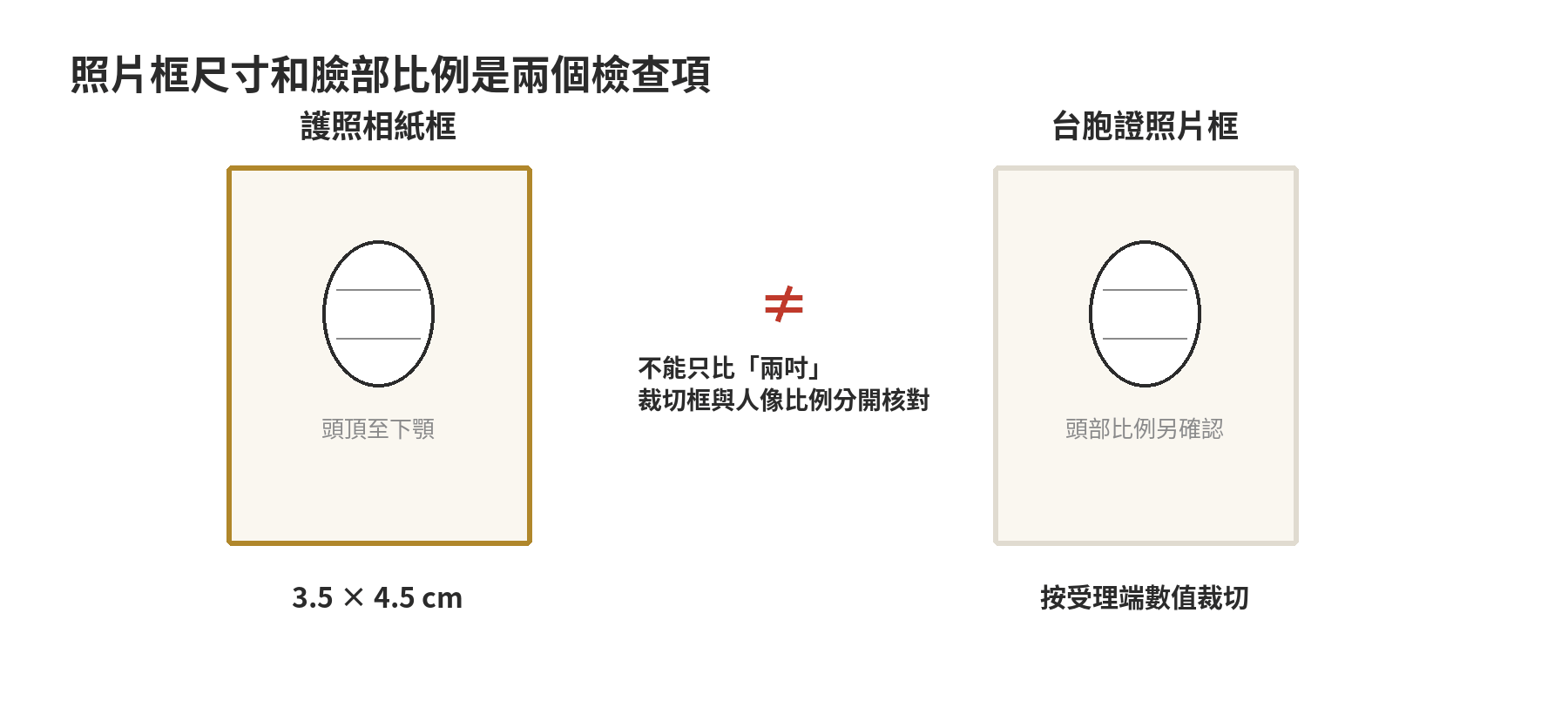 護照照片有相紙尺寸與頭部高度標準；台胞證照片需依受理端數值確認尺寸和人像比例，兩者不能只看兩吋名稱。
