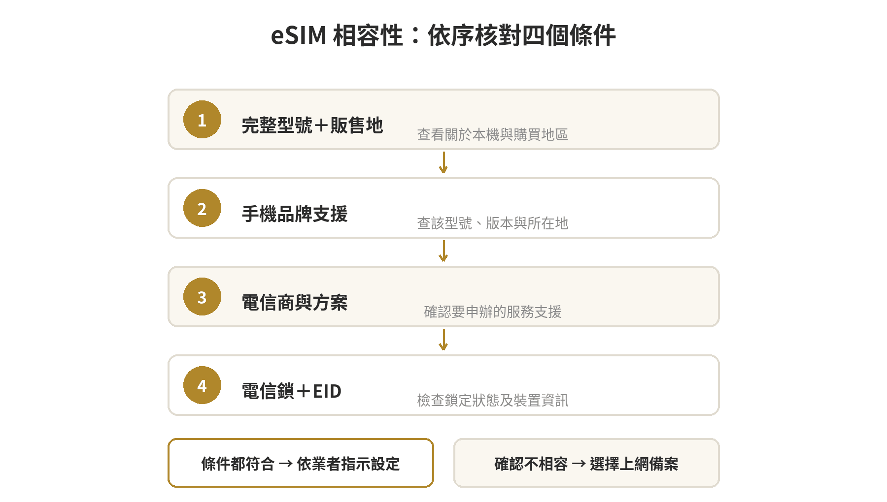 eSIM 相容性判斷流程：查看完整型號和販售地、確認品牌支援、確認電信鎖與電信商支援，最後準備替代上網方式