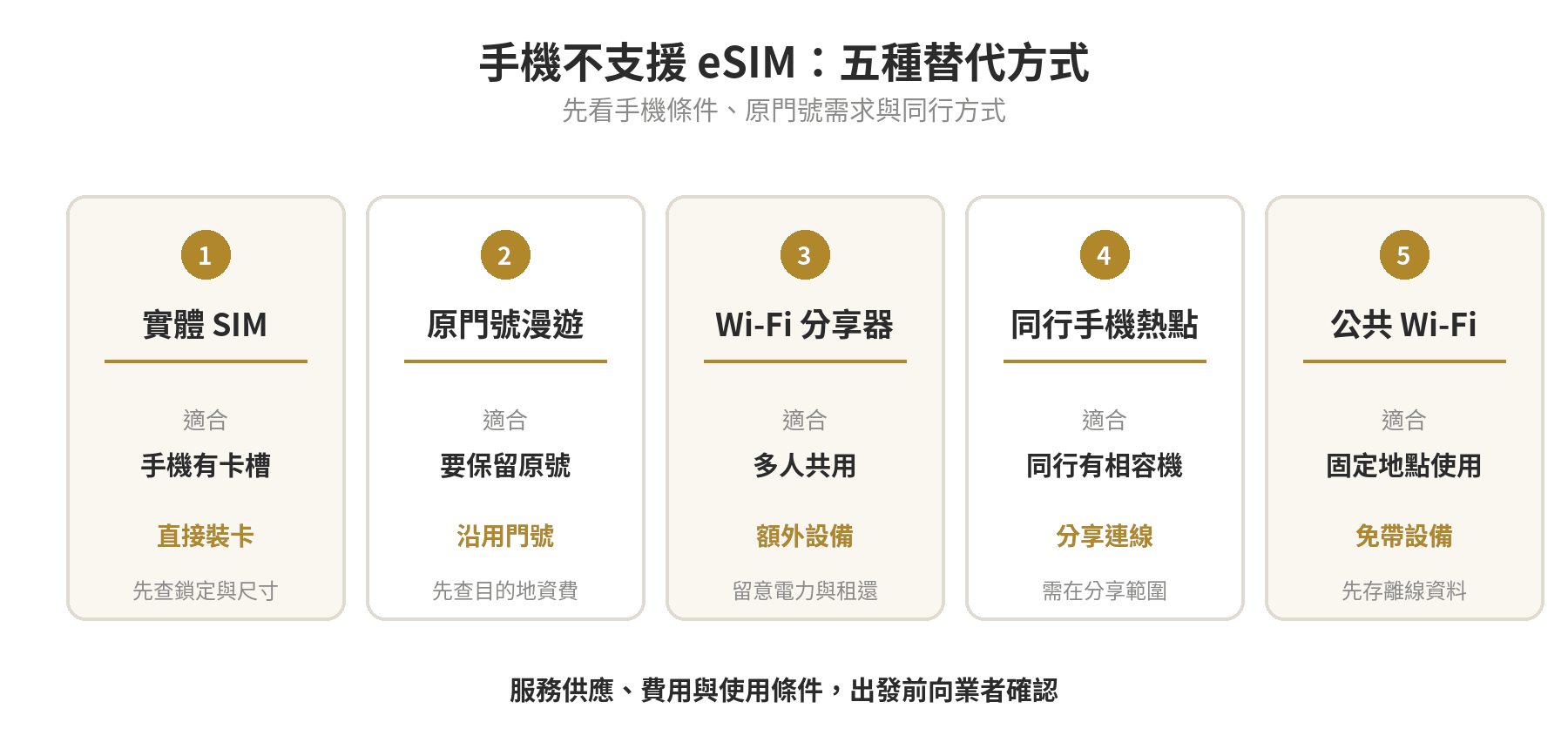 手機不支援 eSIM 時的五種替代方式比較：實體 SIM、原門號漫遊、Wi-Fi 分享器、同行手機熱點與公共 Wi-Fi