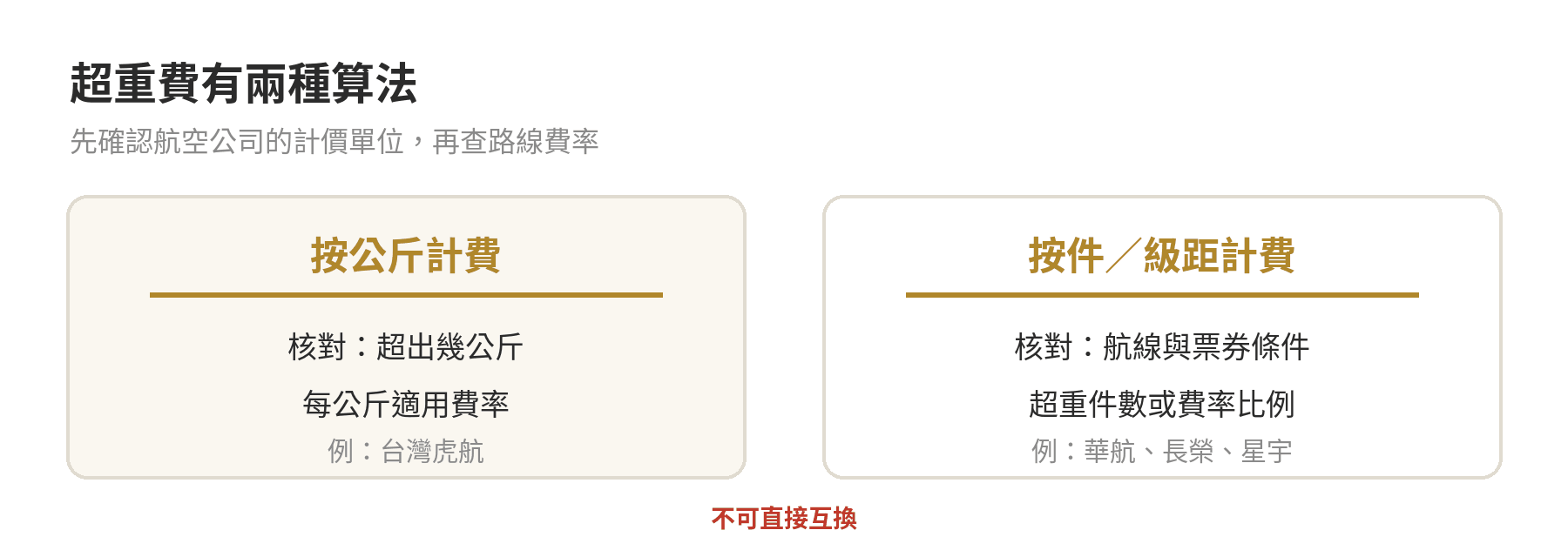 四家航空公司超重計費口徑示意：台灣虎航按超出公斤數計費，華航、長榮與星宇依每件、航線或重量級距計算。