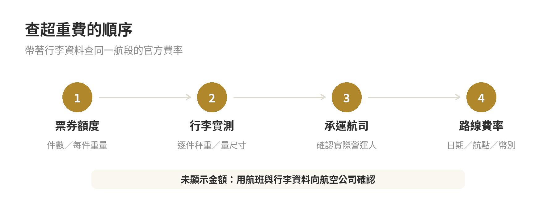 行李超重費查詢順序：看機票額度、辨別超重超件超尺寸、確認營運航空公司和路線日期，再查官方費率。