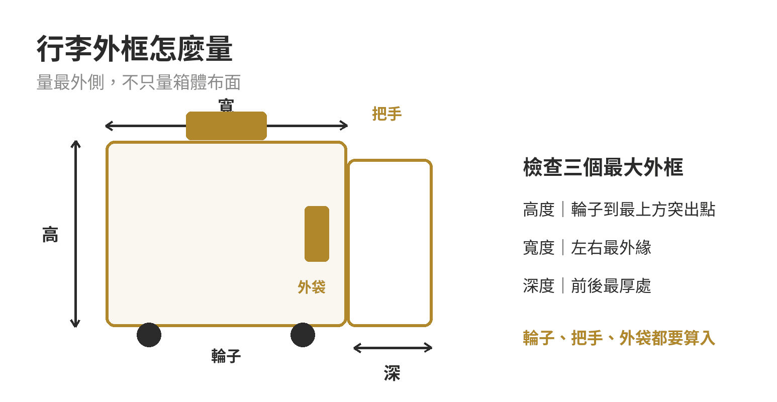 量隨身行李的高度、寬度與深度時，把輪子、把手和外袋突出處納入外框