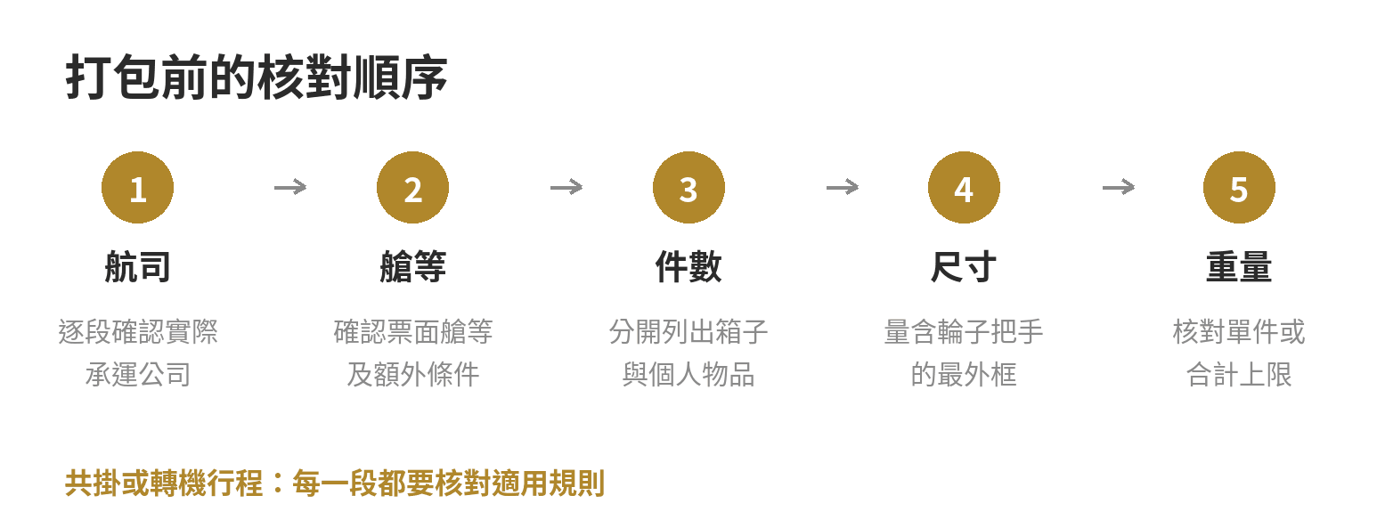 出發前依序核對實際承運航司、艙等、行李件數、外框尺寸、單件與合計重量