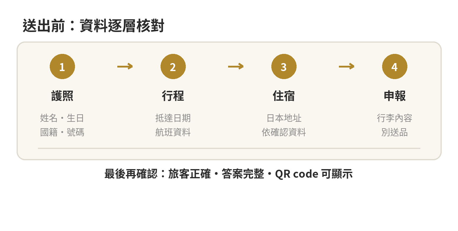日本入境資料送出前的四步檢查流程：護照、行程、住宿、申報與 QR code