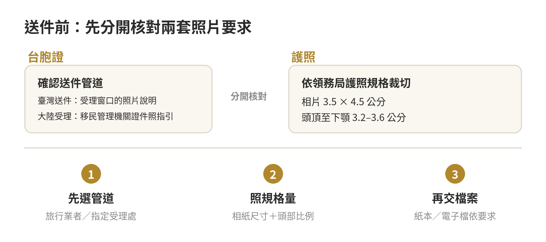 送台胞證照片前先確認申辦管道，再核對相紙尺寸與頭部比例，最後依要求交紙本或電子檔。