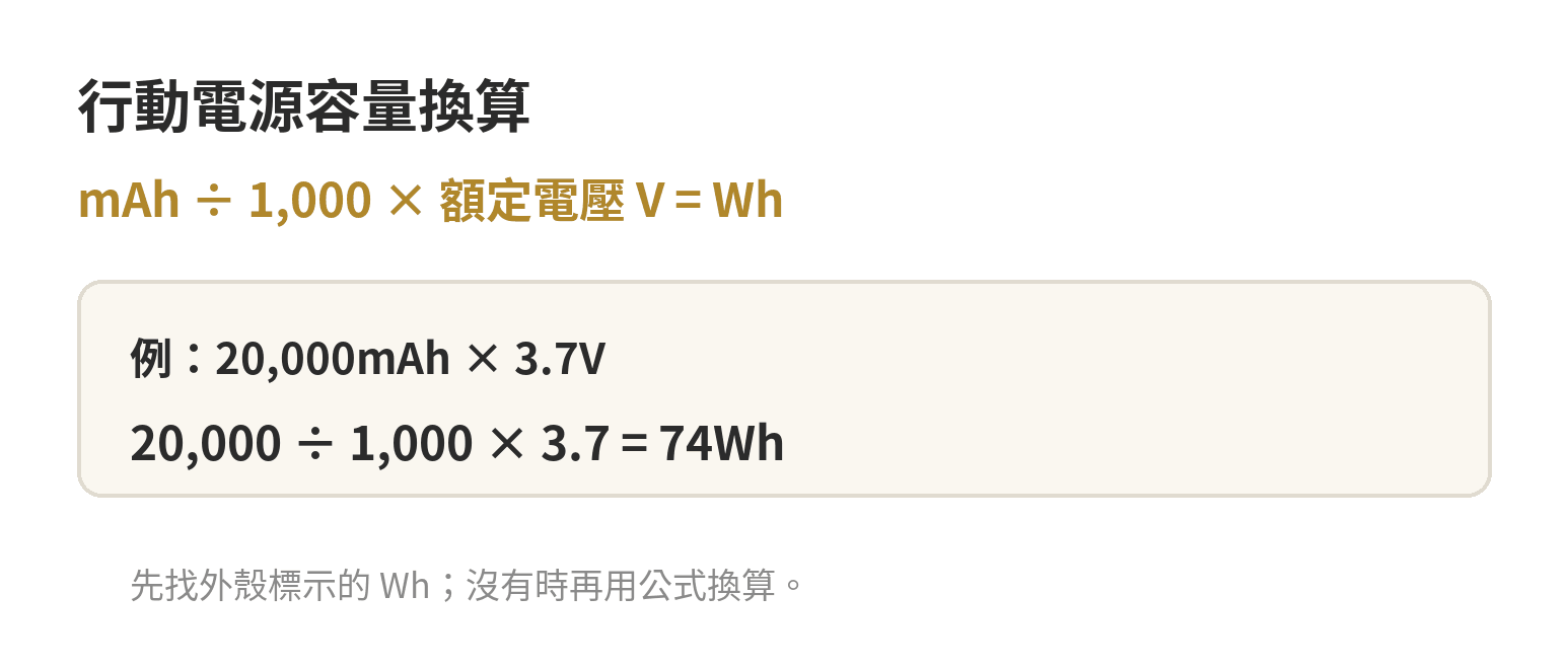 行動電源 Wh 換算示意：20,000mAh 除以 1,000 再乘 3.7V，等於 74Wh。
