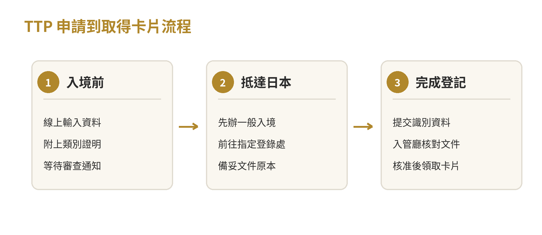 TTP申請分成入境前資料審查，以及抵達日本後的指定地點審查與發卡