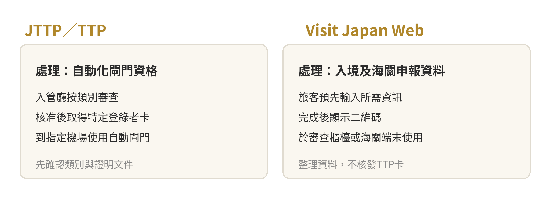 JTTP處理自動化閘門使用資格，Visit Japan Web處理入境審查與海關申報資料