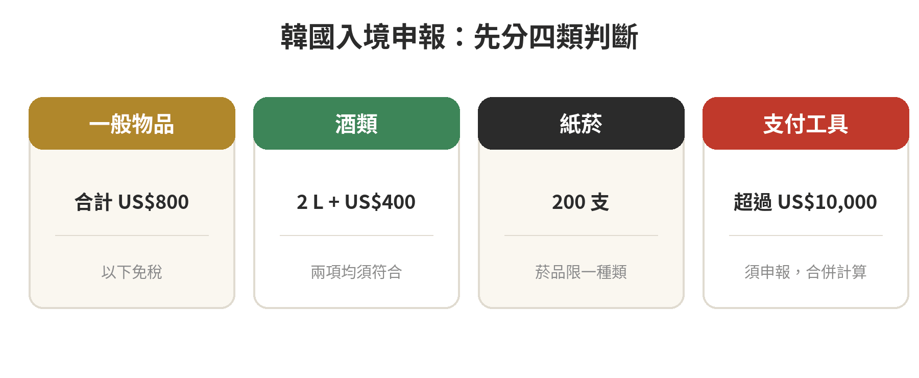 韓國入境申報分類圖：一般物品、酒類、菸品及支付工具各自判斷